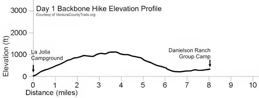 Elevation Profile