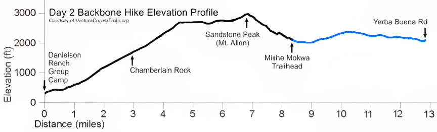 Elevation Profile