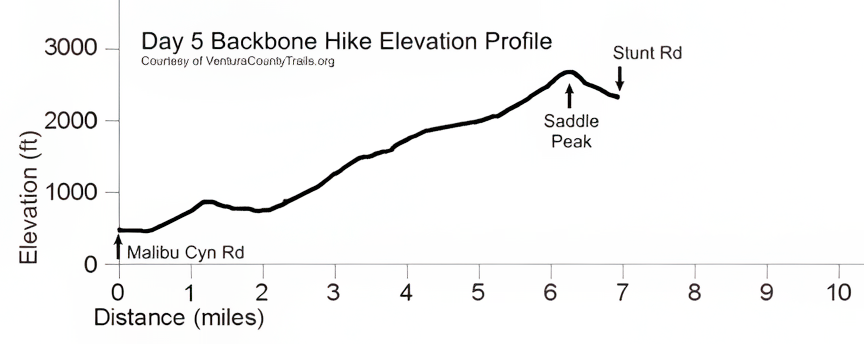 Elevation Profile