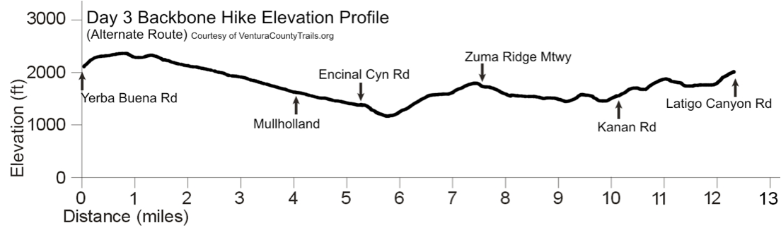 Elevation Profile