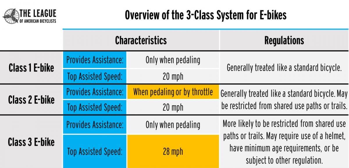 Ebike Overview