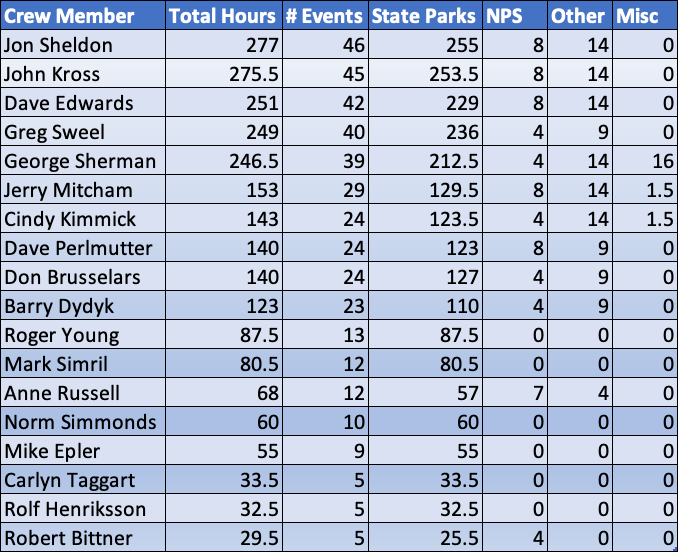 Chart with numbers